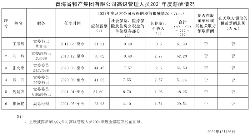 2021年度集團高級管理人員薪酬信息披露