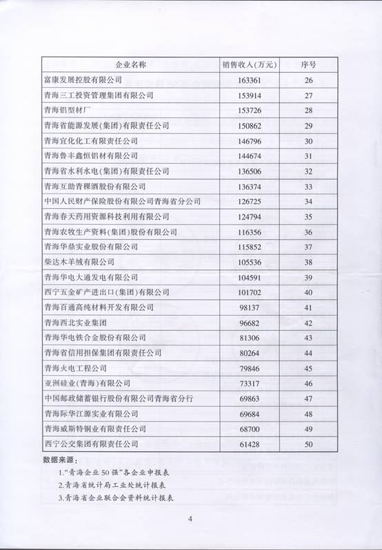 青海物產(chǎn)再次入圍“2016青海企業(yè)50強(qiáng)”，名列第十三名