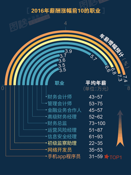 【圖解】2016哪行最賺錢？金融、互聯(lián)網(wǎng)領(lǐng)跑中外