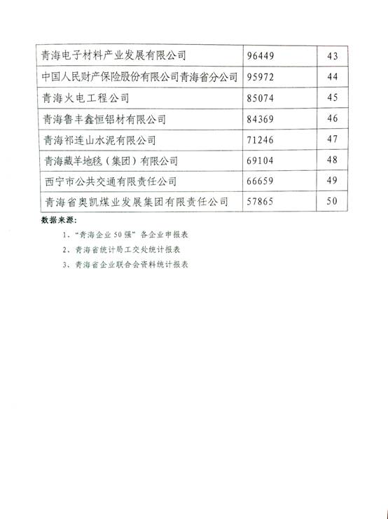 青海物產躍居“2014年青海企業(yè)50強”第十名